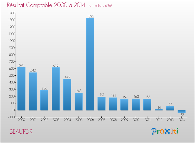Evolution du résultat comptable pour la commune de BEAUTOR de 2000 à 2014 Evolution du résultat comptable pour BEAUTOR de 2000 à 2014
