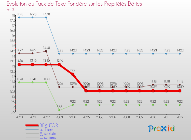 Evolution du taux de la taxe foncière sur le bati pour BEAUTOR et les communes proches de 2000 à 2012 Comparaison des taux de taxe foncière sur le bati pour BEAUTOR et les communes voisines de 2000 à 2012