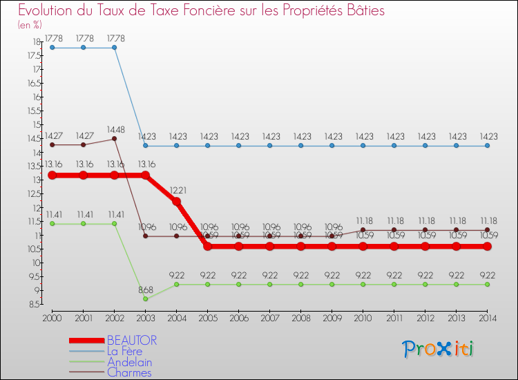Evolution du taux de la taxe foncière sur le bati pour BEAUTOR et les communes proches de 2000 à 2014 Comparaison des taux de taxe foncière sur le bati pour BEAUTOR et les communes voisines de 2000 à 2014