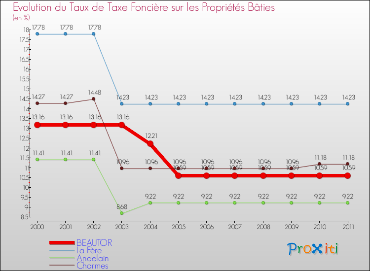 Evolution du taux de la taxe foncière sur le bati pour BEAUTOR et les communes proches Comparaison des taux de taxe foncière sur le bati pour BEAUTOR et les communes voisines