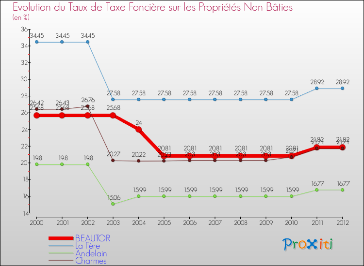 Evolution du taux de la taxe foncière sur les immeubles et terrains non batis pour BEAUTOR et les communes proches de 2000 à 2012 Comparaison des taux de la taxe foncière sur les immeubles et terrains non batis pour BEAUTOR et les communes voisines de 2000 à 2012