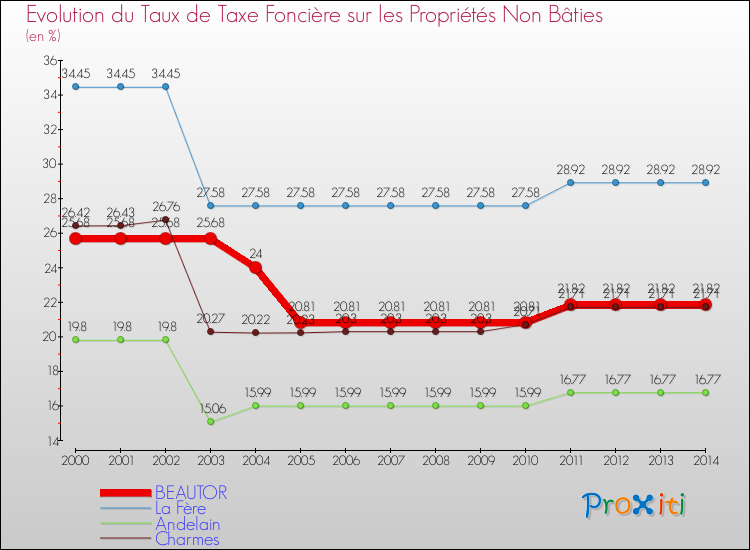 Evolution du taux de la taxe foncière sur les immeubles et terrains non batis pour BEAUTOR et les communes proches de 2000 à 2014 Comparaison des taux de la taxe foncière sur les immeubles et terrains non batis pour BEAUTOR et les communes voisines de 2000 à 2014