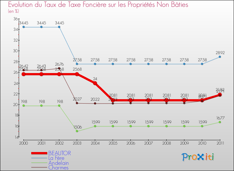Evolution du taux de la taxe foncière sur les immeubles et terrains non batis pour BEAUTOR et les communes proches Comparaison des taux de la taxe foncière sur les immeubles et terrains non batis pour BEAUTOR et les communes voisines