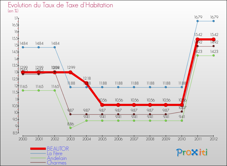 Evolution du taux de la taxe d'habitation pour BEAUTOR et les communes proches Comparaison des taux de la taxe d'habitation pour BEAUTOR et les communes voisines