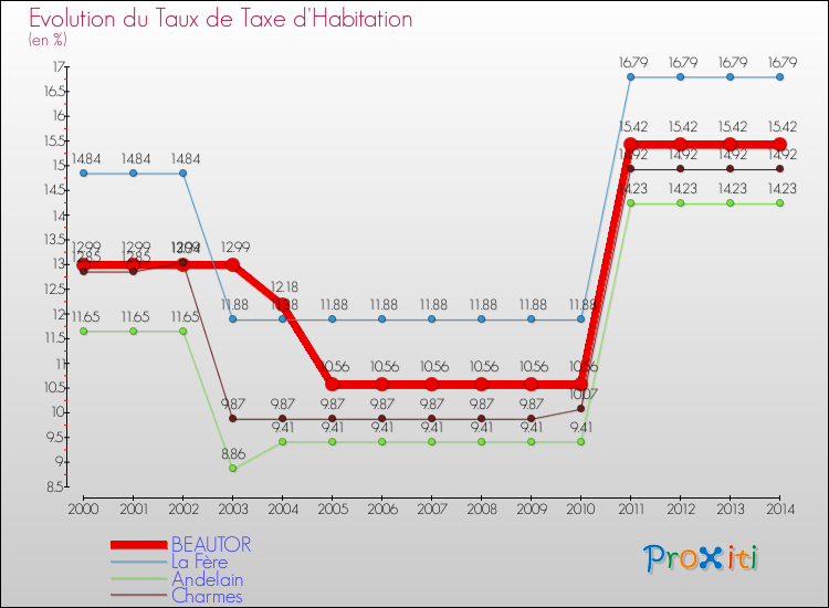 Evolution du taux de la taxe d'habitation pour BEAUTOR et les communes proches de 2000 à 2014 Comparaison des taux de la taxe d'habitation pour BEAUTOR et les communes voisines de 2000 à 2014