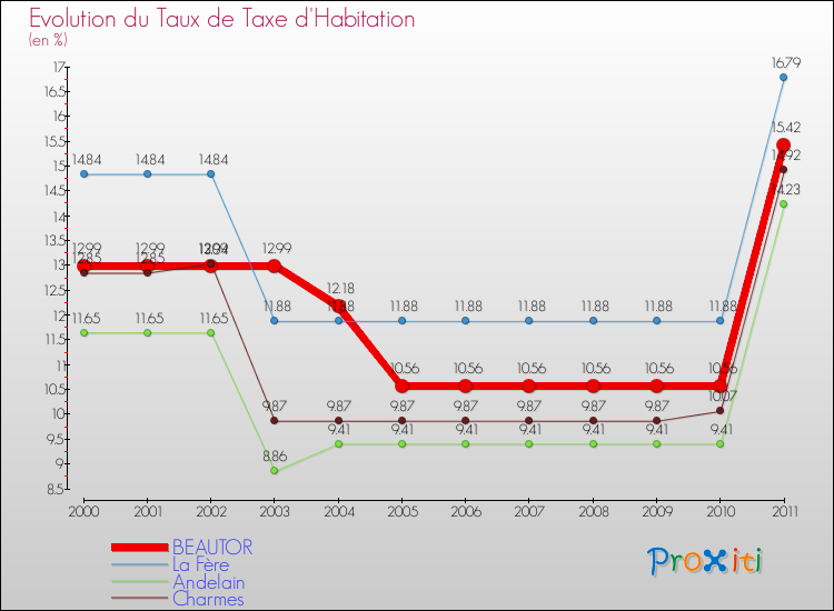 Evolution du taux de la taxe d'habitation pour BEAUTOR et les communes proches Comparaison des taux de la taxe d'habitation pour BEAUTOR et les communes voisines