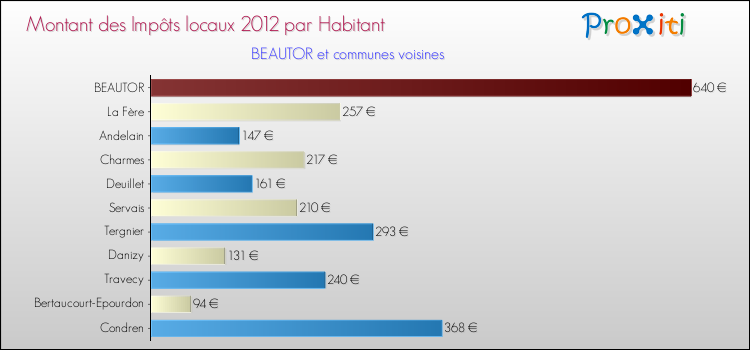 Montant des impôts locaux par Habitant pour BEAUTOR et les communes proches Comparaison des impôts locaux par habitant pour BEAUTOR et les communes voisines