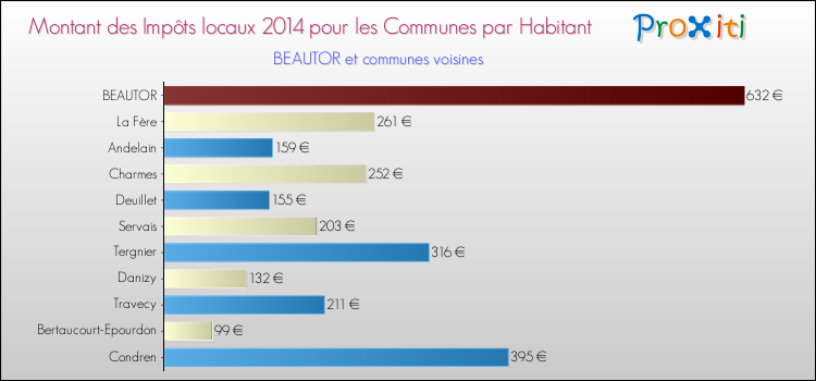 Montant des impôts locaux par Habitant pour BEAUTOR et les communes proches en 2014 Comparaison des impôts locaux par habitant pour BEAUTOR et les communes voisines en 2014