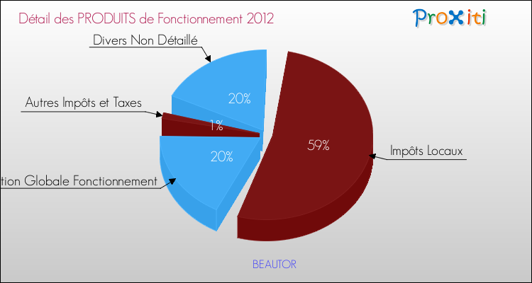 Décomposition du Budget de Fonctionnement 2012 de la commune de BEAUTOR Budget de Fonctionnement 2012 pour la commune de BEAUTOR