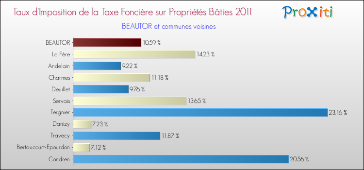 Taux d'imposition de la taxe foncière sur le bati 2011 pour BEAUTOR et les communes proches Comparaison des taux d'imposition de la taxe foncière sur le bati 2011 pour BEAUTOR et les communes voisines