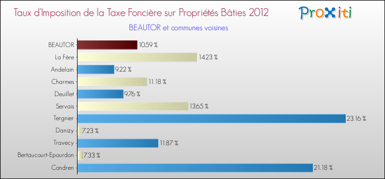 Taux d'imposition de la taxe foncière sur le bati 2012 pour BEAUTOR et les communes proches Comparaison des taux d'imposition de la taxe foncière sur le bati 2012 pour BEAUTOR et les communes voisines