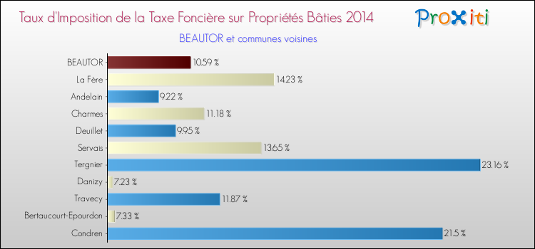 Taux d'imposition de la taxe foncière sur le bati 2014 pour BEAUTOR et les communes proches Comparaison des taux d'imposition de la taxe foncière sur le bati 2014 pour BEAUTOR et les communes voisines