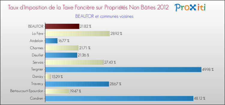 Taux d'imposition de la taxe foncière sur les immeubles et terrains non batis 2012 pour BEAUTOR et les communes proches Comparaison des taux d'imposition de la taxe foncière sur les immeubles et terrains non batis 2012 pour BEAUTOR et les communes voisines
