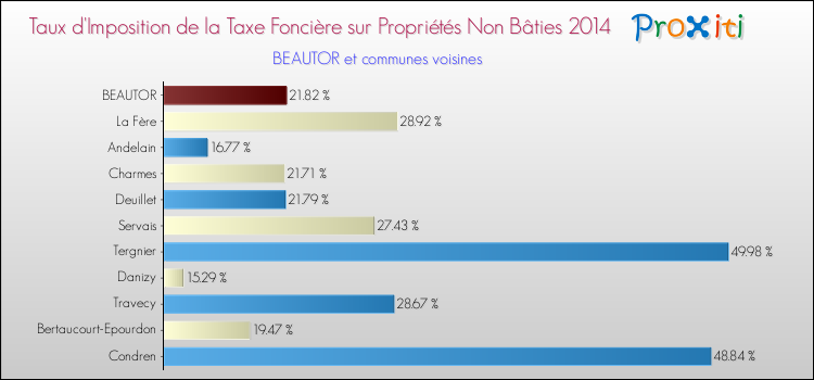 Taux d'imposition de la taxe foncière sur les immeubles et terrains non batis 2014 pour BEAUTOR et les communes proches Comparaison des taux d'imposition de la taxe foncière sur les immeubles et terrains non batis 2014 pour BEAUTOR et les communes voisines