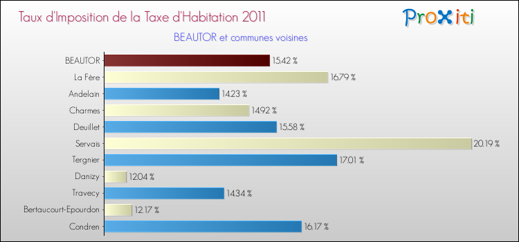 Taux d'imposition de la taxe d'habitation 2011 pour BEAUTOR et les communes proches Comparaison des taux d'imposition de la taxe d'habitation 2011 pour BEAUTOR et les communes voisines