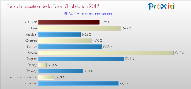 Taux d'imposition de la taxe d'habitation 2012 pour BEAUTOR et les communes proches Comparaison des taux d'imposition de la taxe d'habitation 2012 pour BEAUTOR et les communes voisines