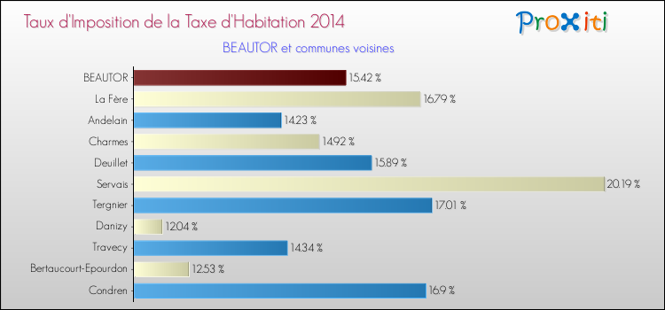 Taux d'imposition de la taxe d'habitation 2014 pour BEAUTOR et les communes proches Comparaison des taux d'imposition de la taxe d'habitation 2014 pour BEAUTOR et les communes voisines