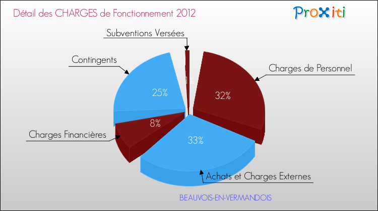 Décomposition des Charges de Fonctionnement 2012 de la commune de BEAUVOIS-EN-VERMANDOIS Charges de Fonctionnement 2012 pour la commune de BEAUVOIS-EN-VERMANDOIS