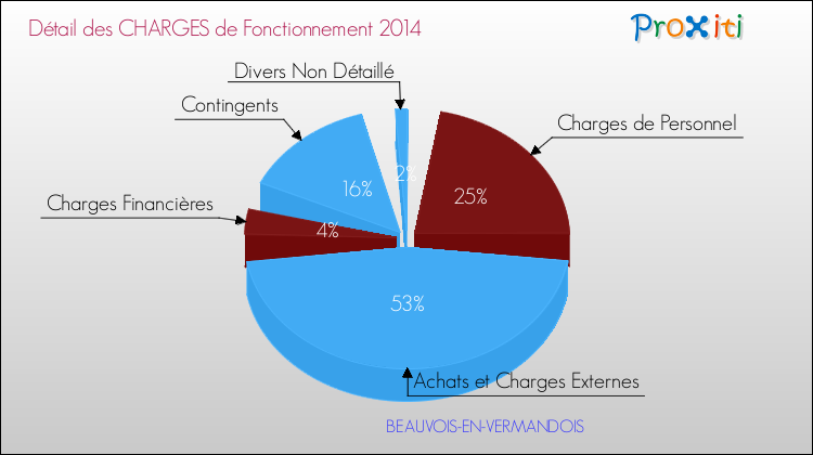 Décomposition des Charges de Fonctionnement 2014 de la commune de BEAUVOIS-EN-VERMANDOIS Charges de Fonctionnement 2014 pour la commune de BEAUVOIS-EN-VERMANDOIS