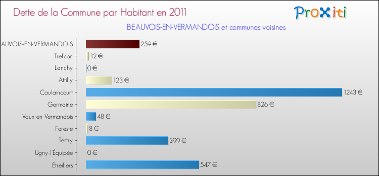 Dette par habitant de la commune en 2011 pour BEAUVOIS-EN-VERMANDOIS et les communes proches Comparaison de la dette par habitant de la commune en 2011 pour BEAUVOIS-EN-VERMANDOIS et les communes voisines