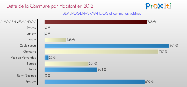 Dette par habitant de la commune en 2012 pour BEAUVOIS-EN-VERMANDOIS et les communes proches Comparaison de la dette par habitant de la commune en 2012 pour BEAUVOIS-EN-VERMANDOIS et les communes voisines