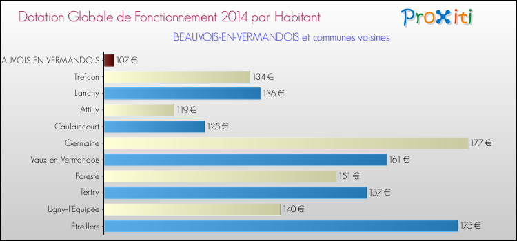 Montant des dotations globales de fonctionnement DGF par Habitant pour BEAUVOIS-EN-VERMANDOIS et les communes proches en 2014. Comparaison des des dotations globales de fonctionnement DGF par habitant pour BEAUVOIS-EN-VERMANDOIS et les communes voisines en 2014.