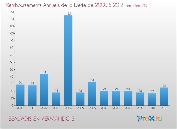Evolution de l'annuité de la dette pour la commune de BEAUVOIS-EN-VERMANDOIS de 2000 à 2012 Annuités de la dette pour BEAUVOIS-EN-VERMANDOIS de 2000 à 2012