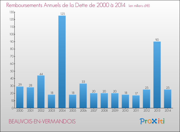 Evolution de l'annuité de la dette pour la commune de BEAUVOIS-EN-VERMANDOIS de 2000 à 2014 Annuités de la dette pour BEAUVOIS-EN-VERMANDOIS de 2000 à 2014