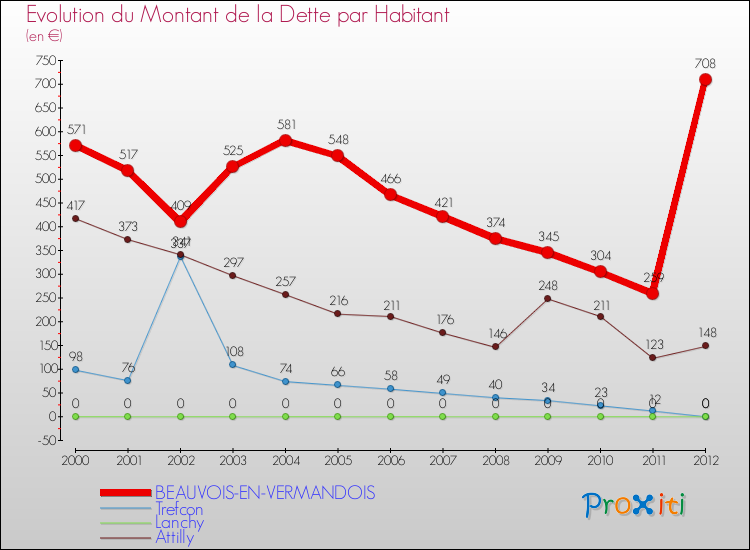 Evolution de la dette par habitant pour la commune de BEAUVOIS-EN-VERMANDOIS et les communes proches de 2000 à 2012 Comparaison de la dette par habitant pour BEAUVOIS-EN-VERMANDOIS et les communes voisines de 2000 à 2012
