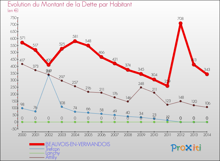 Evolution de la dette par habitant pour la commune de BEAUVOIS-EN-VERMANDOIS et les communes proches de 2000 à 2014 Comparaison de la dette par habitant pour BEAUVOIS-EN-VERMANDOIS et les communes voisines de 2000 à 2014
