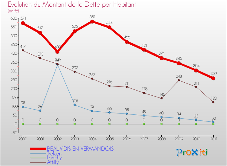 Evolution de la dette par habitant pour la commune de BEAUVOIS-EN-VERMANDOIS et les communes proches Comparaison de la dette par habitant pour BEAUVOIS-EN-VERMANDOIS et les communes voisines