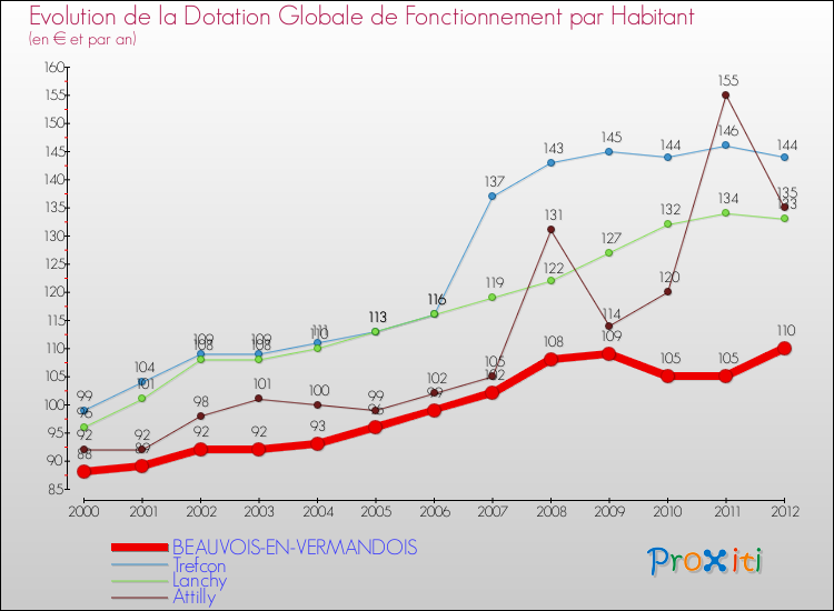 Evolution et montant de la dotation globale de fonctionnement par Habitant pour BEAUVOIS-EN-VERMANDOIS et les communes proches Comparaison des dotations globales de fonctionnement par habitant pour BEAUVOIS-EN-VERMANDOIS et les communes voisines