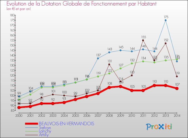 Evolution et montant de la dotation globale de fonctionnement par Habitant pour BEAUVOIS-EN-VERMANDOIS et les communes proches de 2000 à 2014. Comparaison des dotations globales de fonctionnement par habitant pour BEAUVOIS-EN-VERMANDOIS et les communes voisines de 2000 à 2014.