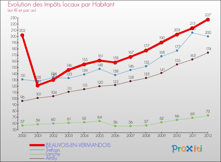Evolution et montant des impôts locaux par Habitant pour BEAUVOIS-EN-VERMANDOIS et les communes proches Comparaison des impôts locaux par habitant pour BEAUVOIS-EN-VERMANDOIS et les communes voisines