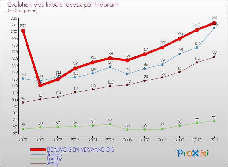 Evolution et montant des impôts locaux par Habitant pour BEAUVOIS-EN-VERMANDOIS et les communes proches Comparaison des impôts locaux par habitant pour BEAUVOIS-EN-VERMANDOIS et les communes voisines
