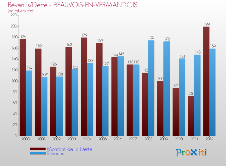 Evolution comparée de la dette et des revenus pour la commune de BEAUVOIS-EN-VERMANDOIS de 2000 à 2012 Comparaison de la dette et des revenus pour BEAUVOIS-EN-VERMANDOIS de 2000 à 2012