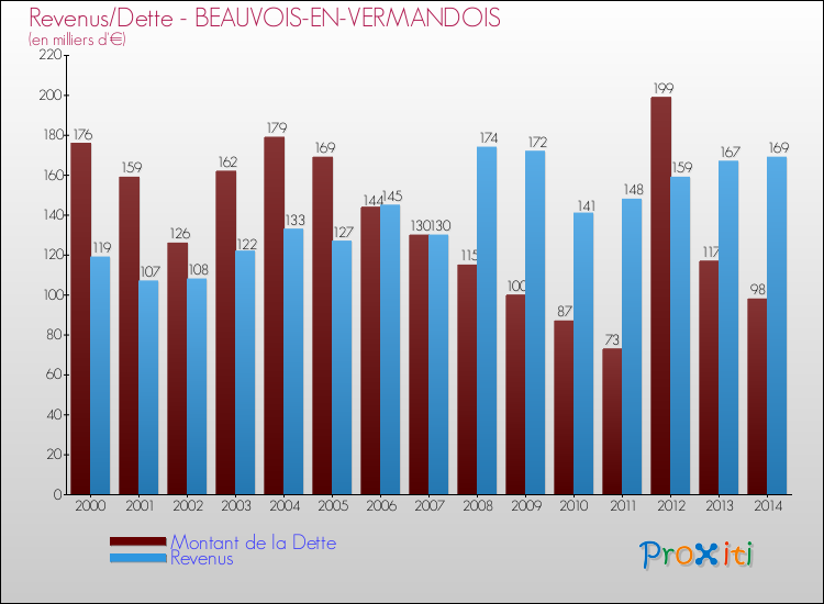 Evolution comparée de la dette et des revenus pour la commune de BEAUVOIS-EN-VERMANDOIS de 2000 à 2014 Comparaison de la dette et des revenus pour BEAUVOIS-EN-VERMANDOIS de 2000 à 2014