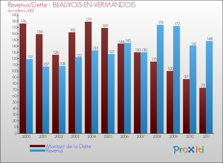 Evolution comparée de la dette et des revenus pour la commune de BEAUVOIS-EN-VERMANDOIS de 2000 à 2011 Comparaison de la dette et des revenus pour BEAUVOIS-EN-VERMANDOIS de 2000 à 2011