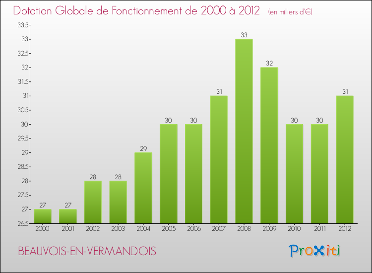 Evolution du montant de la Dotation Globale de Fonctionnement pour la commune de BEAUVOIS-EN-VERMANDOIS de 2000 à 2012 Evolution du montant de la Dotation Globale de Fonctionnement pour BEAUVOIS-EN-VERMANDOIS de 2000 à 2012