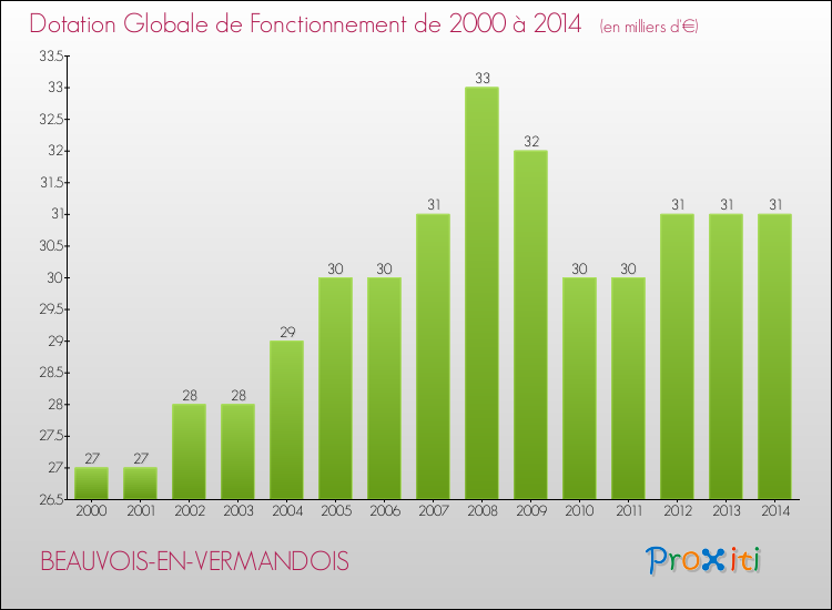 Evolution du montant de la Dotation Globale de Fonctionnement pour la commune de BEAUVOIS-EN-VERMANDOIS de 2000 à 2014 Evolution du montant de la Dotation Globale de Fonctionnement pour BEAUVOIS-EN-VERMANDOIS de 2000 à 2014