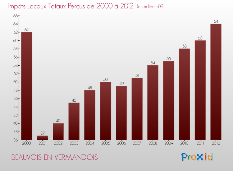 Evolution des Impôts Locaux pour la commune de BEAUVOIS-EN-VERMANDOIS de 2000 à 2012 Evolution des Impôts Locaux pour BEAUVOIS-EN-VERMANDOIS de 2000 à 2012