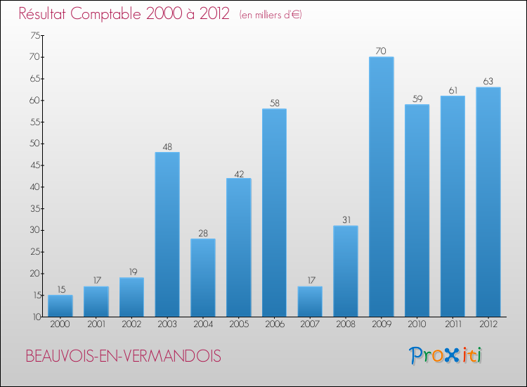Evolution du résultat comptable pour la commune de BEAUVOIS-EN-VERMANDOIS de 2000 à 2012 Evolution du résultat comptable pour BEAUVOIS-EN-VERMANDOIS de 2000 à 2012