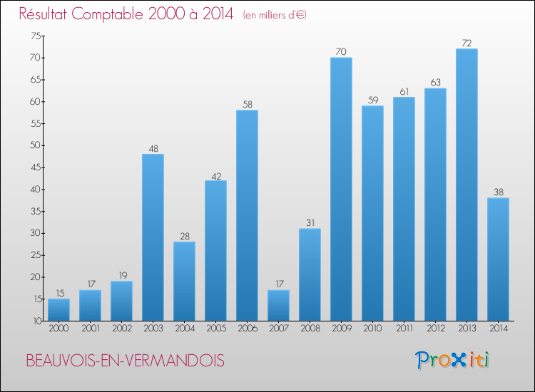 Evolution du résultat comptable pour la commune de BEAUVOIS-EN-VERMANDOIS de 2000 à 2014 Evolution du résultat comptable pour BEAUVOIS-EN-VERMANDOIS de 2000 à 2014