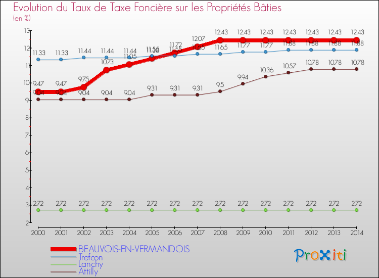 Evolution du taux de la taxe foncière sur le bati pour BEAUVOIS-EN-VERMANDOIS et les communes proches de 2000 à 2014 Comparaison des taux de taxe foncière sur le bati pour BEAUVOIS-EN-VERMANDOIS et les communes voisines de 2000 à 2014