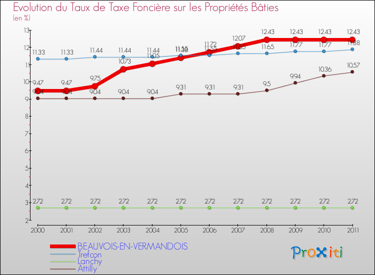 Evolution du taux de la taxe foncière sur le bati pour BEAUVOIS-EN-VERMANDOIS et les communes proches Comparaison des taux de taxe foncière sur le bati pour BEAUVOIS-EN-VERMANDOIS et les communes voisines