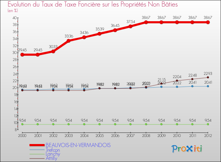 Evolution du taux de la taxe foncière sur les immeubles et terrains non batis pour BEAUVOIS-EN-VERMANDOIS et les communes proches de 2000 à 2012 Comparaison des taux de la taxe foncière sur les immeubles et terrains non batis pour BEAUVOIS-EN-VERMANDOIS et les communes voisines de 2000 à 2012