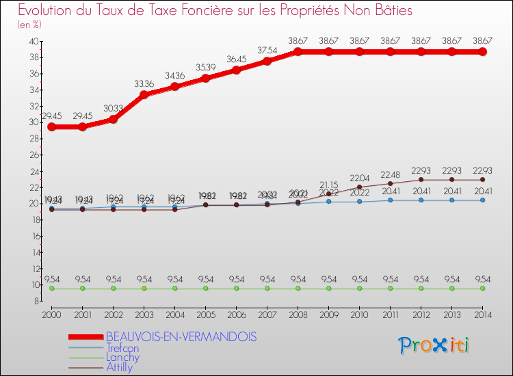 Evolution du taux de la taxe foncière sur les immeubles et terrains non batis pour BEAUVOIS-EN-VERMANDOIS et les communes proches de 2000 à 2014 Comparaison des taux de la taxe foncière sur les immeubles et terrains non batis pour BEAUVOIS-EN-VERMANDOIS et les communes voisines de 2000 à 2014