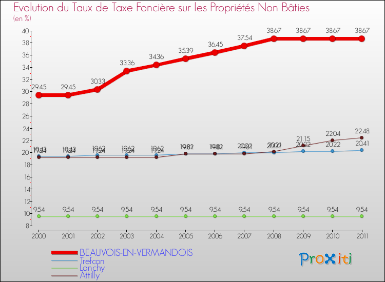 Evolution du taux de la taxe foncière sur les immeubles et terrains non batis pour BEAUVOIS-EN-VERMANDOIS et les communes proches Comparaison des taux de la taxe foncière sur les immeubles et terrains non batis pour BEAUVOIS-EN-VERMANDOIS et les communes voisines