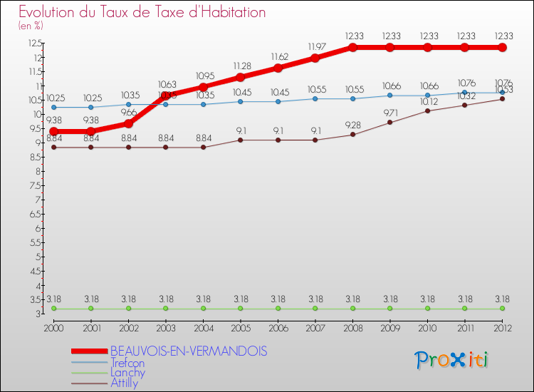 Evolution du taux de la taxe d'habitation pour BEAUVOIS-EN-VERMANDOIS et les communes proches Comparaison des taux de la taxe d'habitation pour BEAUVOIS-EN-VERMANDOIS et les communes voisines
