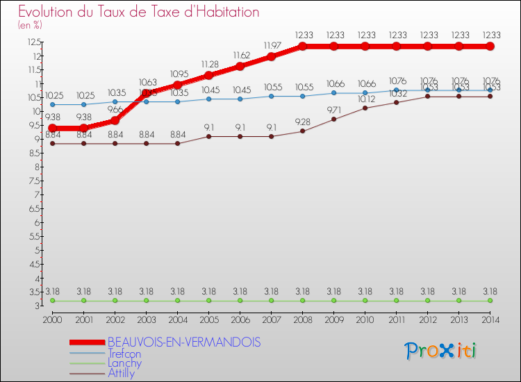 Evolution du taux de la taxe d'habitation pour BEAUVOIS-EN-VERMANDOIS et les communes proches de 2000 à 2014 Comparaison des taux de la taxe d'habitation pour BEAUVOIS-EN-VERMANDOIS et les communes voisines de 2000 à 2014